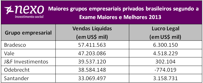 Incentivos de mais de 60 mil reais são entregues a grupos