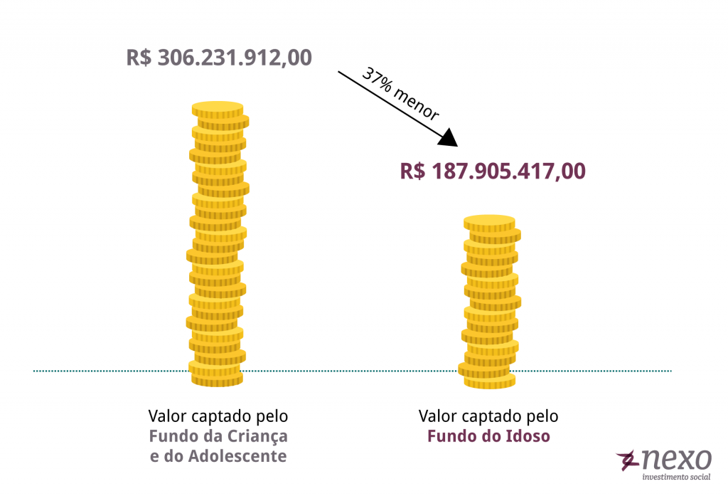 Fundo Nacional do Idoso: enquanto os Fundos da Infância receberam R$ 306.231.912 em 2018, os Fundos do Idoso receberam R$ 187.905.417, valor 37% inferior, embora o potencial de captação seja o mesmo.