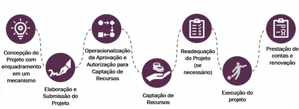 Cadeia do Incentivo Fiscal